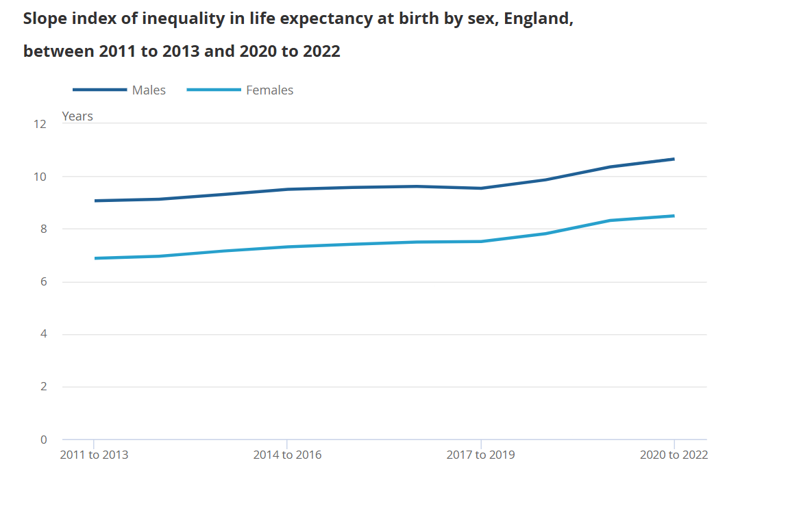Sharp rise in gap in life expectancy between most and least deprived areas